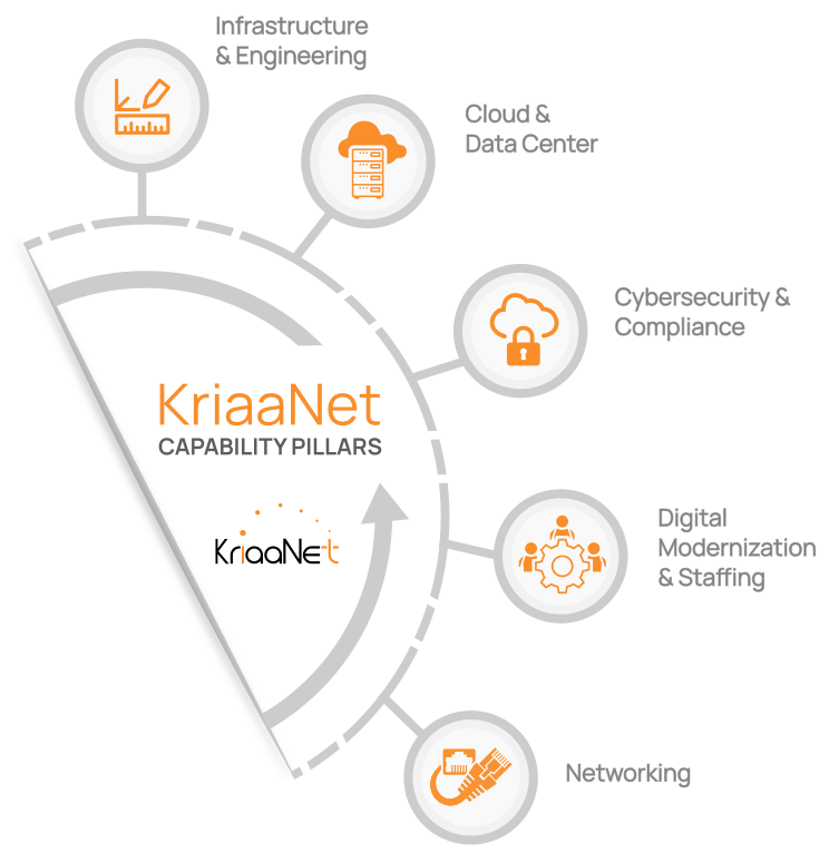 KriaaNet Capability Pillar KriaaNet Capability Pillar